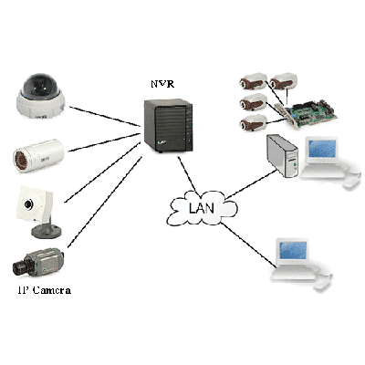 IP_CCTV,سیستم مداربسته شبکه,شماتیکی از نحوه اتصال تجهیزات در سیستم مداربسته شبکه
